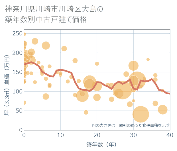 神奈川県川崎市川崎区大島の築年数別の中古戸建て坪単価