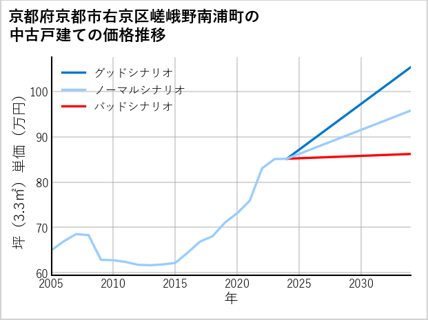 京都府京都市右京区嵯峨野南浦町の中古戸建て価格推移