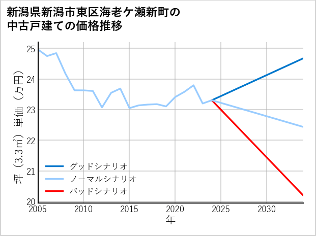新潟県新潟市東区海老ケ瀬新町の中古戸建て価格推移