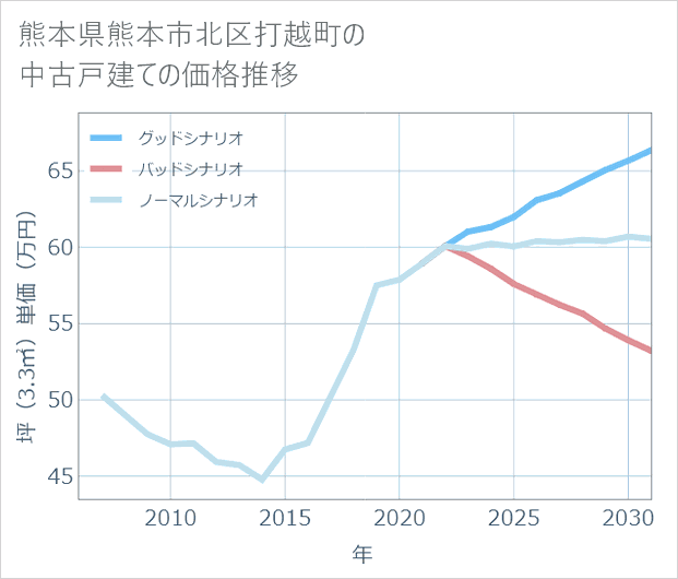 熊本県熊本市北区打越町の中古戸建て価格推移