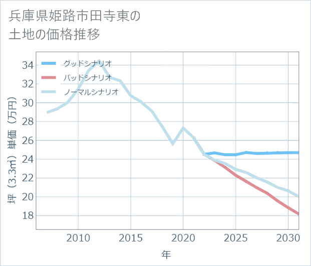 兵庫県姫路市田寺東の土地価格推移