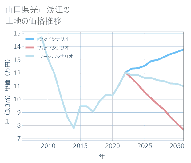山口県光市浅江の土地価格推移