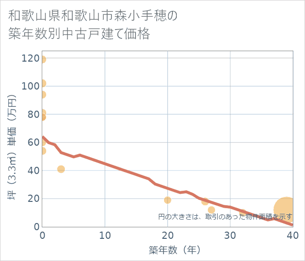 和歌山県和歌山市森小手穂の築年数別の中古戸建て坪単価