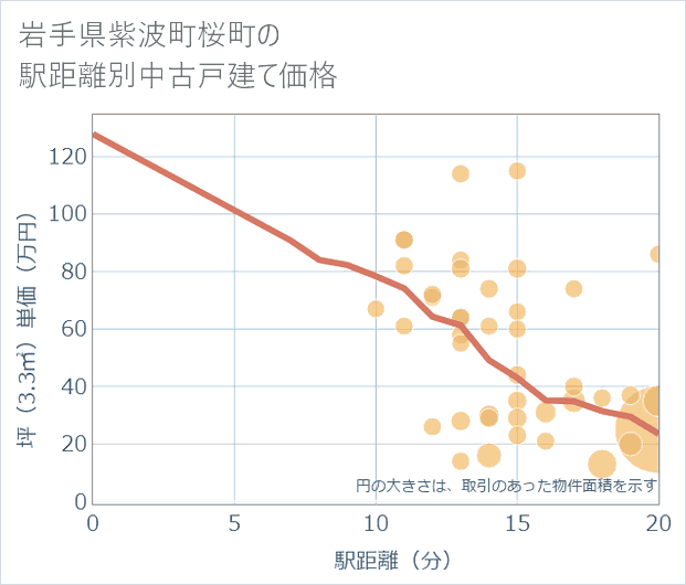 岩手県紫波町桜町の徒歩距離別の中古戸建て坪単価