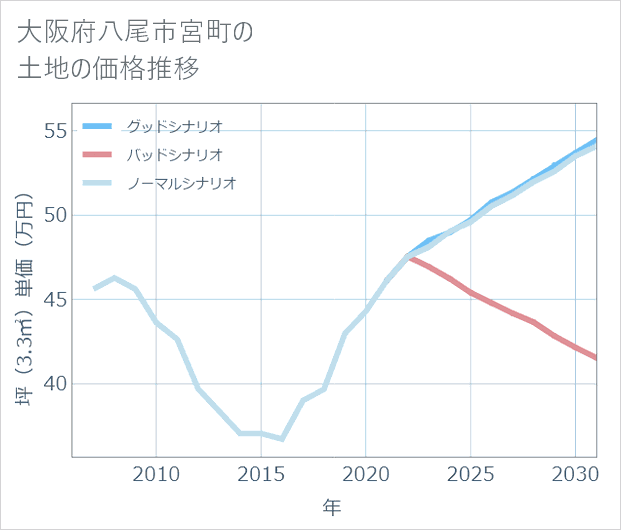 大阪府八尾市宮町の土地価格推移