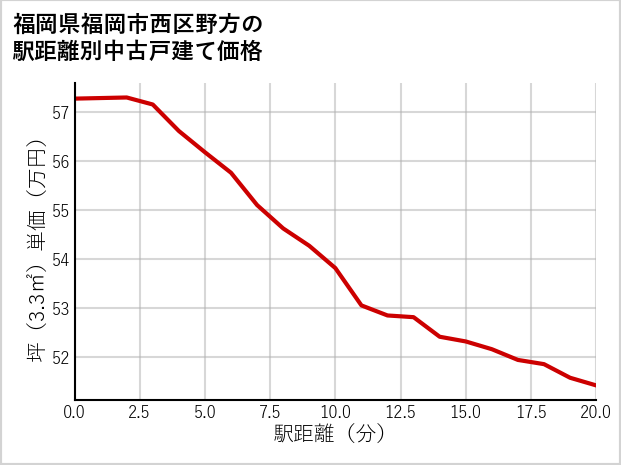 福岡県福岡市西区野方の徒歩距離別の中古戸建て坪単価