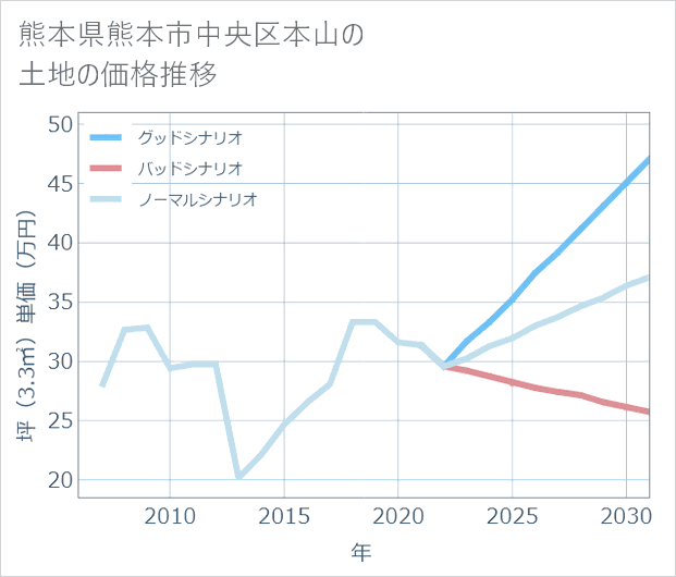 熊本県熊本市中央区本山の土地価格推移