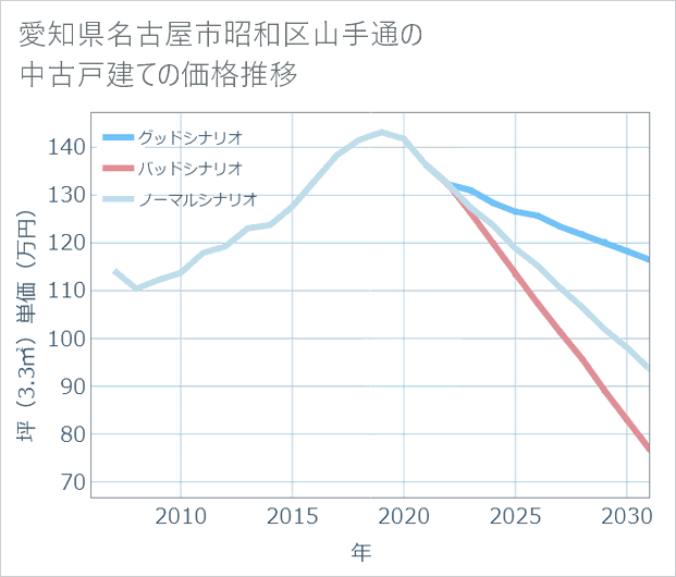 愛知県名古屋市昭和区山手通の中古戸建て価格推移