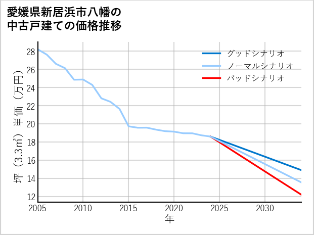 愛媛県新居浜市八幡の中古戸建て価格推移