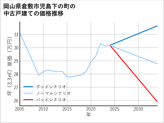 岡山県倉敷市児島下の町の中古戸建て価格推移