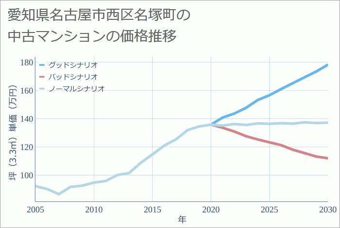 愛知県名古屋市西区名塚町の中古マンション価格推移