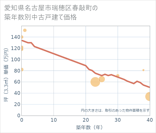 愛知県名古屋市瑞穂区春敲町の築年数別の中古戸建て坪単価