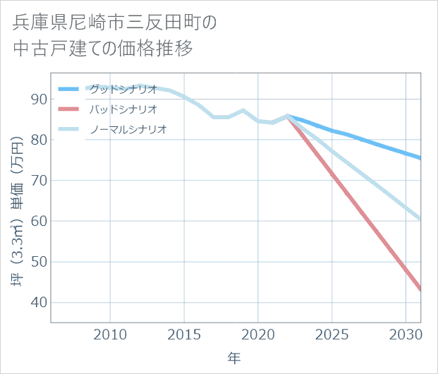 兵庫県尼崎市三反田町の中古戸建て価格推移