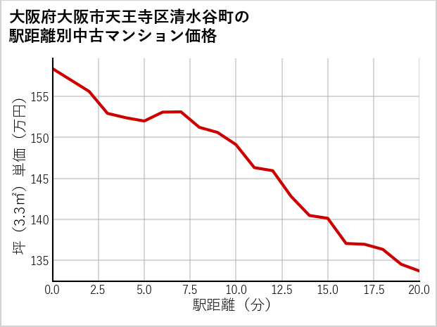 大阪府大阪市天王寺区清水谷町の徒歩距離別の中古マンション坪単価