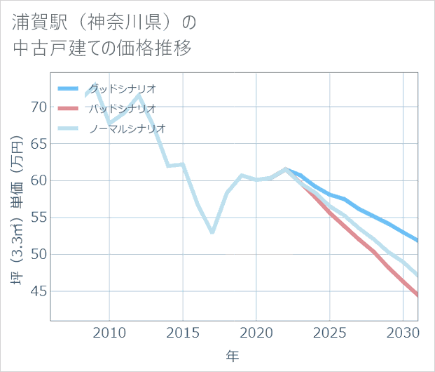 浦賀駅(神奈川県)の中古戸建て価格推移