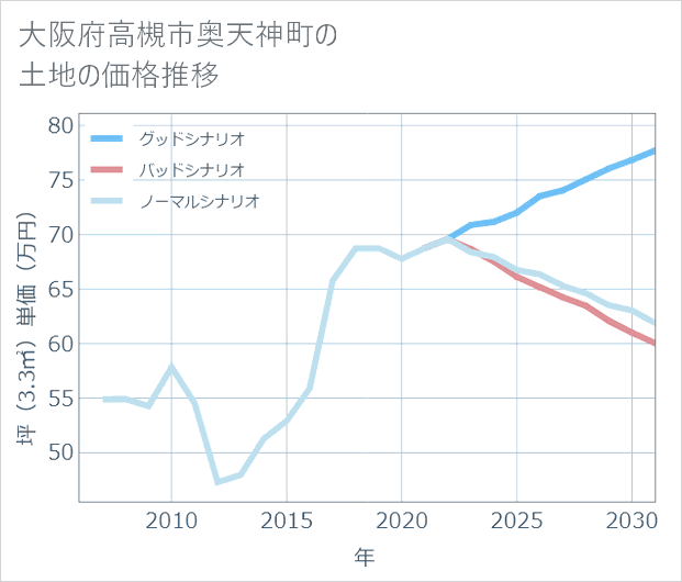 大阪府高槻市奥天神町の土地価格推移