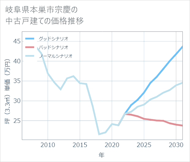 岐阜県本巣市宗慶の中古戸建て価格推移