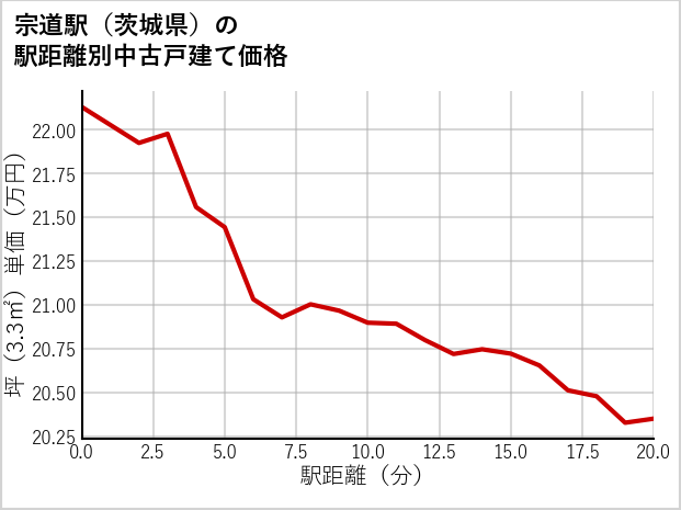 宗道駅（茨城県）の徒歩距離別の中古戸建て坪単価
