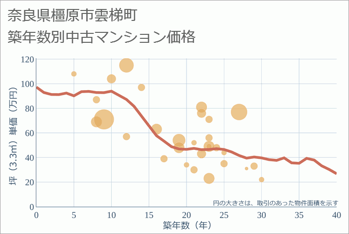 奈良県橿原市雲梯町の築年数別の中古マンション坪単価