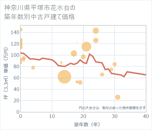 神奈川県平塚市花水台の築年数別の中古戸建て坪単価