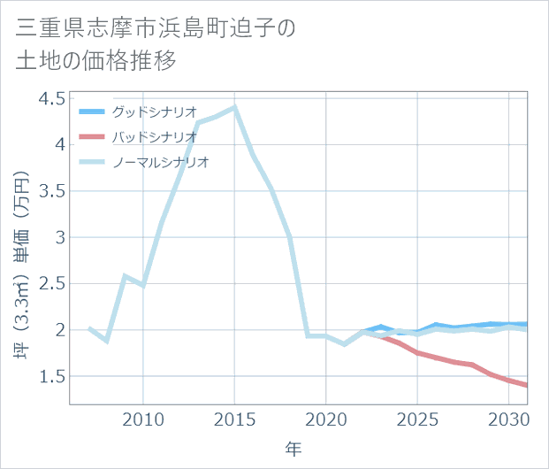 三重県志摩市浜島町迫子の土地価格推移