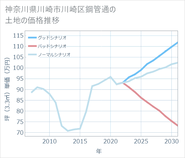 神奈川県川崎市川崎区鋼管通の土地価格推移