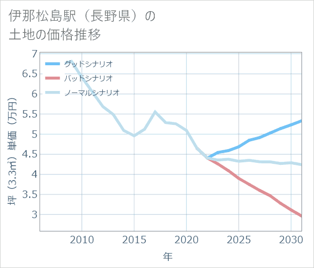 伊那松島駅(長野県)の土地価格推移
