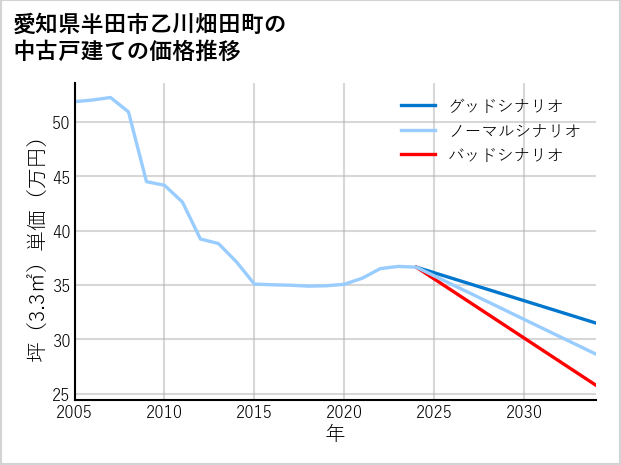 愛知県半田市乙川畑田町の中古戸建て価格推移
