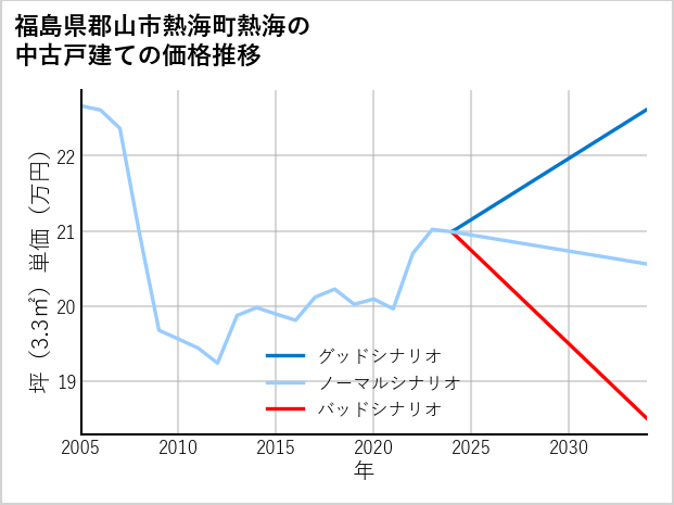 福島県郡山市熱海町熱海の中古戸建て価格推移