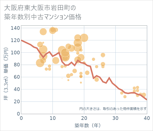 大阪府東大阪市岩田町の築年数別の中古マンション坪単価