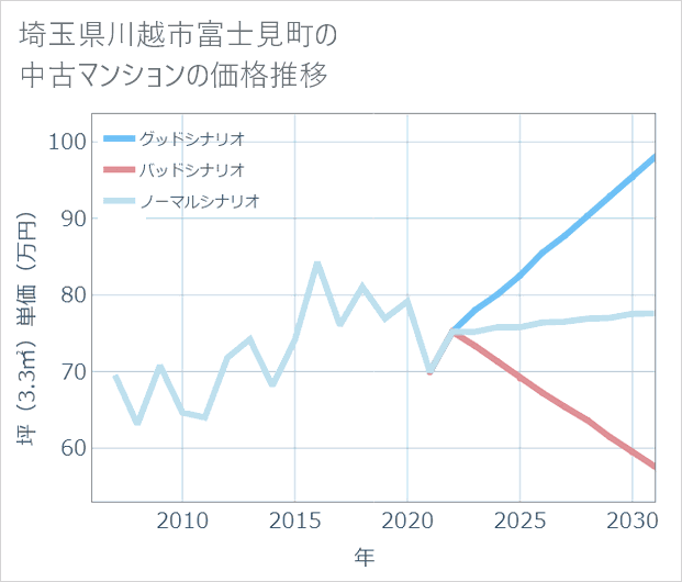 埼玉県川越市富士見町の中古マンション価格推移