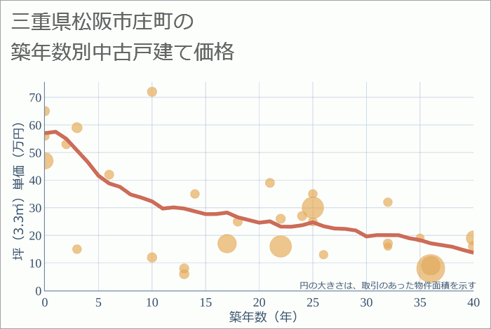 三重県松阪市庄町の築年数別の中古戸建て坪単価