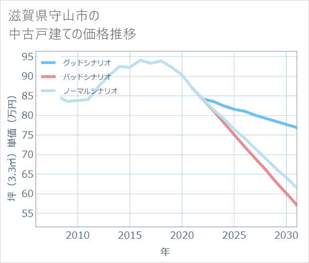 滋賀県守山市の中古戸建て価格推移