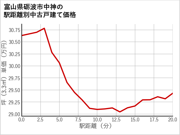 富山県砺波市中神の徒歩距離別の中古戸建て坪単価