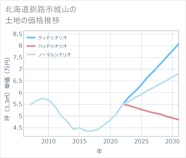 北海道釧路市城山の土地価格推移
