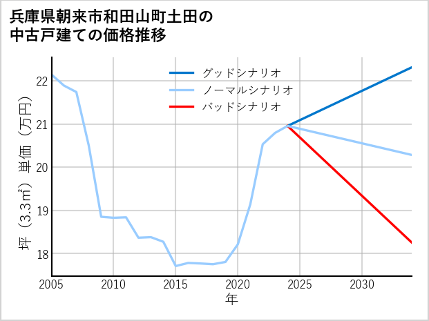 兵庫県朝来市和田山町土田の中古戸建て価格推移