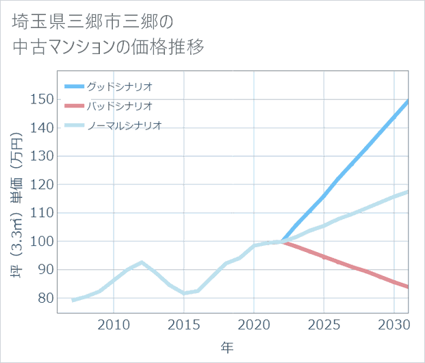 埼玉県三郷市三郷の中古マンション価格推移