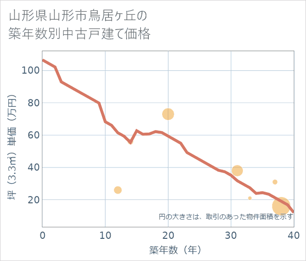 山形県山形市鳥居ケ丘の築年数別の中古戸建て坪単価