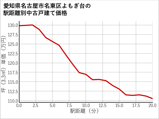 愛知県名古屋市名東区よもぎ台の徒歩距離別の中古戸建て坪単価
