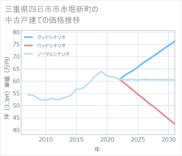 三重県四日市市赤堀新町の中古戸建て価格推移