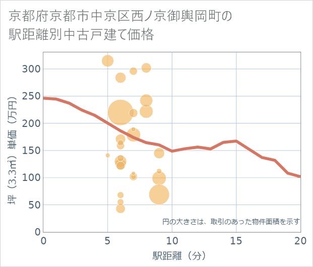 京都府京都市中京区西ノ京御輿岡町の徒歩距離別の中古戸建て坪単価