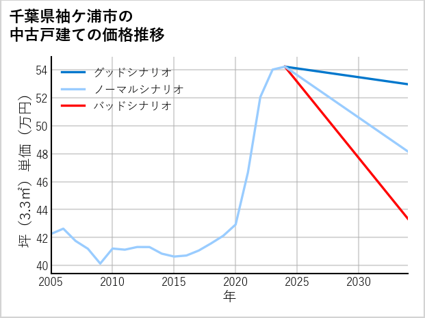 千葉県袖ケ浦市の中古戸建て価格推移
