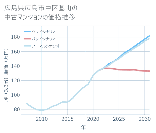 広島県広島市中区基町の中古マンション価格推移