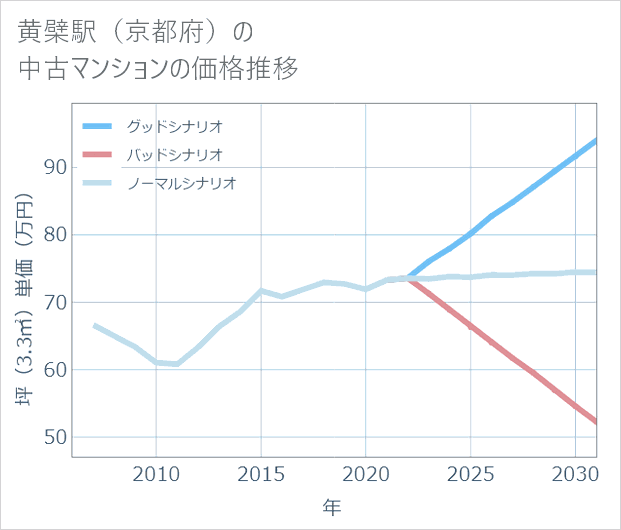 黄檗駅(京都府)の中古マンション価格推移