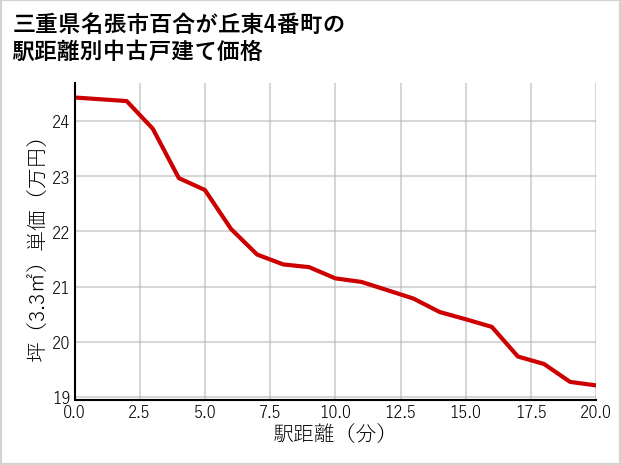 三重県名張市百合が丘東4番町の徒歩距離別の中古戸建て坪単価