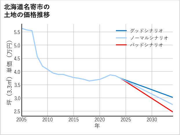 北海道名寄市の土地価格推移