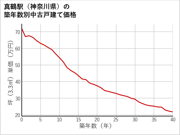 真鶴駅（神奈川県）の築年数別の中古戸建て坪単価