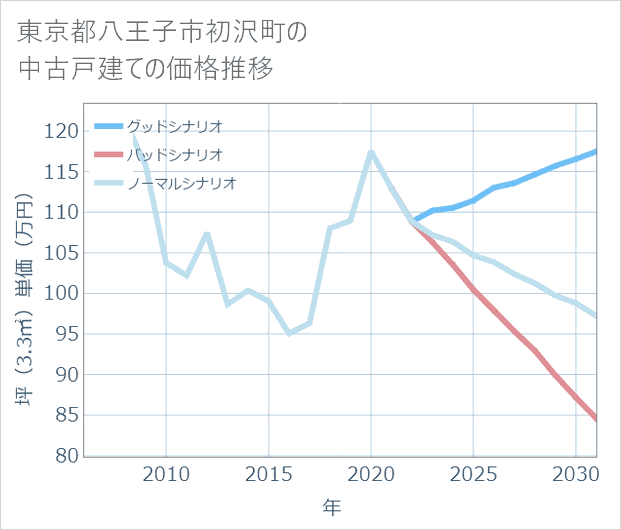 東京都八王子市初沢町の中古戸建て価格推移