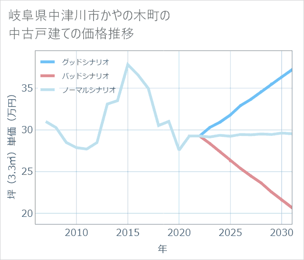 岐阜県中津川市かやの木町の中古戸建て価格推移