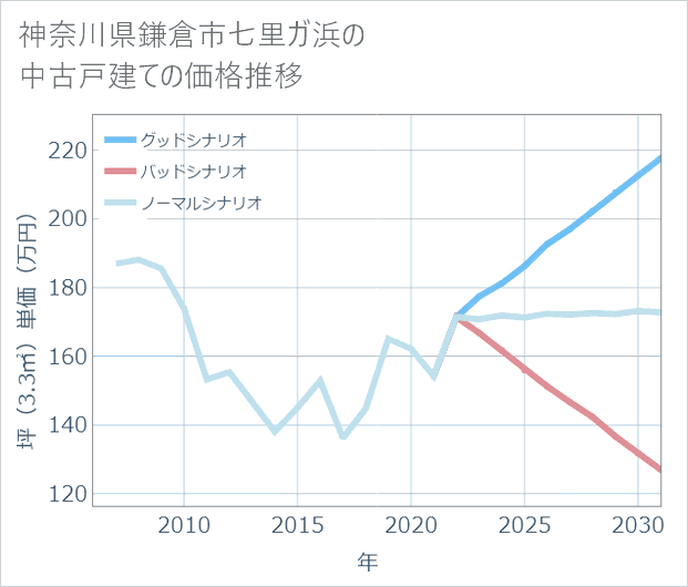 神奈川県鎌倉市七里ガ浜の中古戸建て価格推移